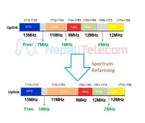 NTA 1800 MHz spectrum refarming