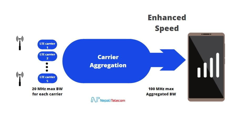 Carrier Aggregation CA 4G bands