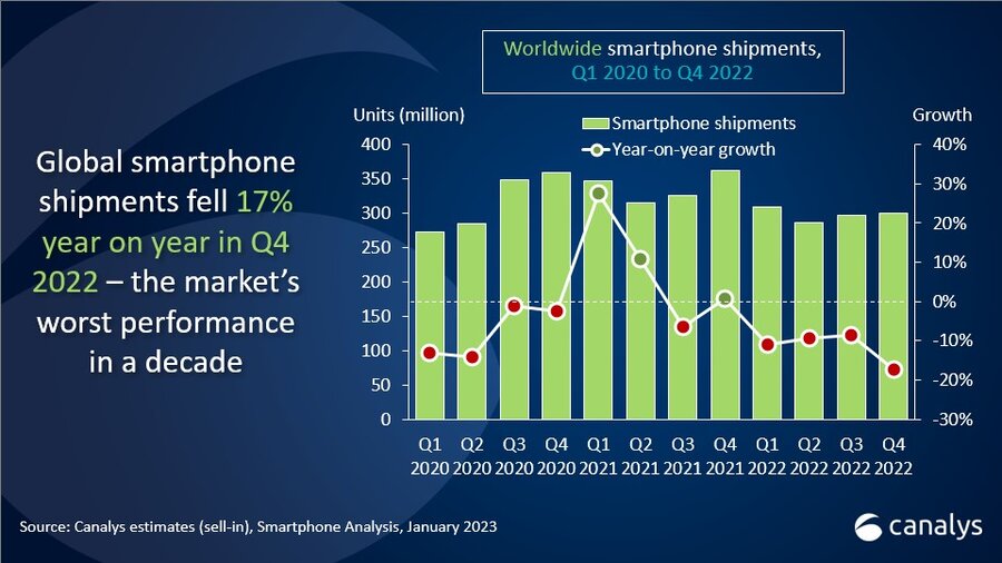 Global smartphone shipment report 2020 to 2024