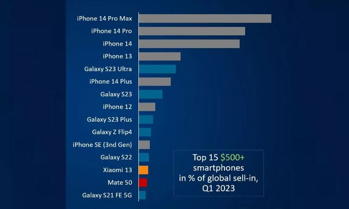 Top 15 Smartphones ($500+) Global Sell in Q1 2023