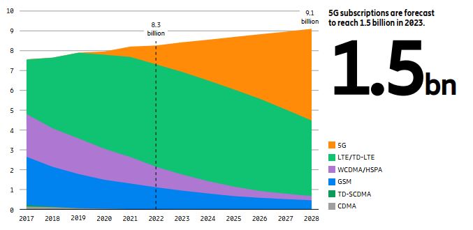5G subscription 2023 Ericsson
