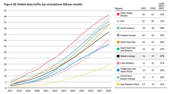 5G data growth mobile ericsson mobility report June 2022