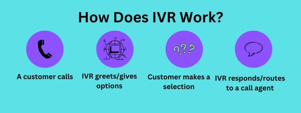 An-IVR-system