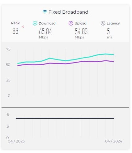 Nepal rank in fixed fiber broadband speed April 2024