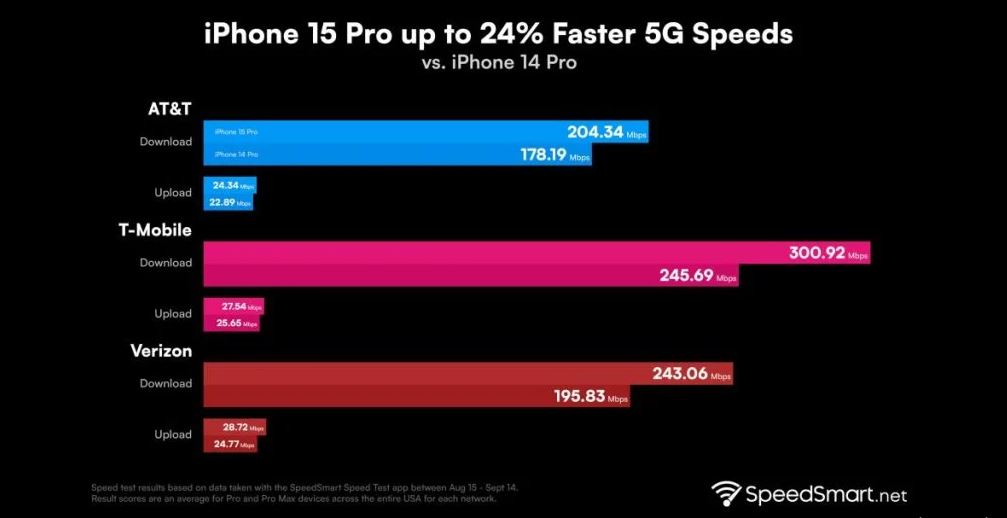 iPhone 15 faster 5G speeds
