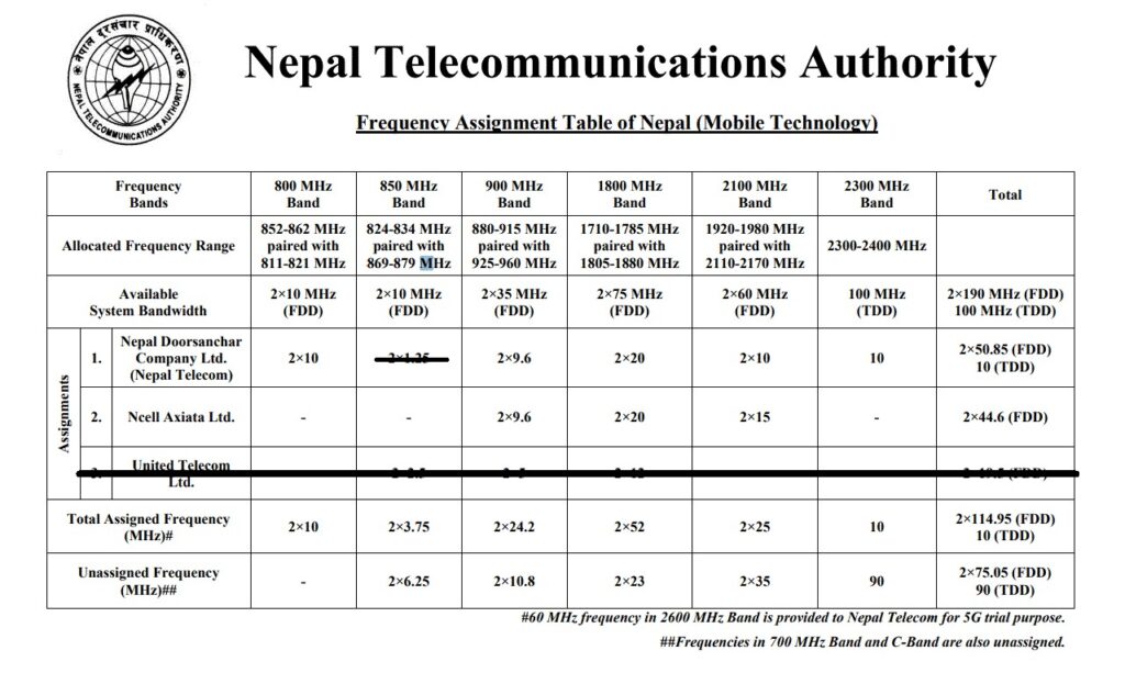 Frequency assignment to Ntc Ncell 2G 3G 4G 5G
