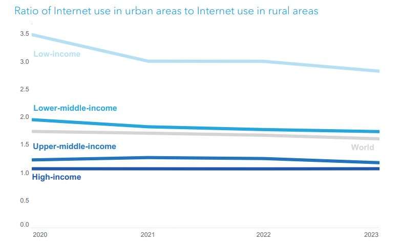 Internet Use Rural And Urban ITU Report 2023 