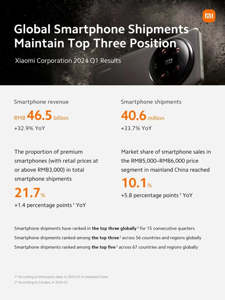 Xiaomi first quarter Q1 2024 financial infographic