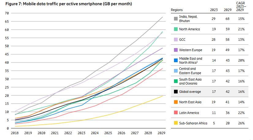 5G data traffic per active smartphone