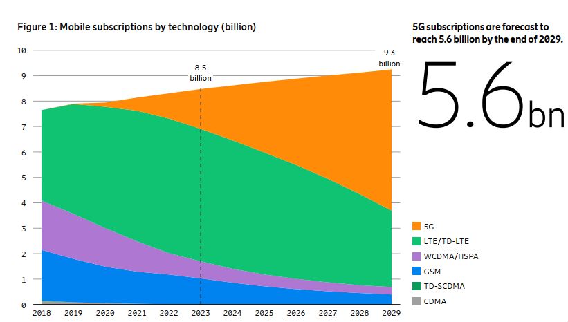 5G user growth projection 2029 Sony Mobility Report 2024 Q1