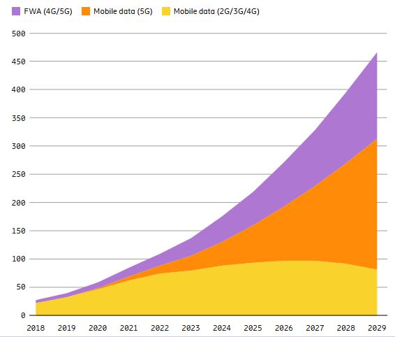 global mobile data traffic Q1 2024