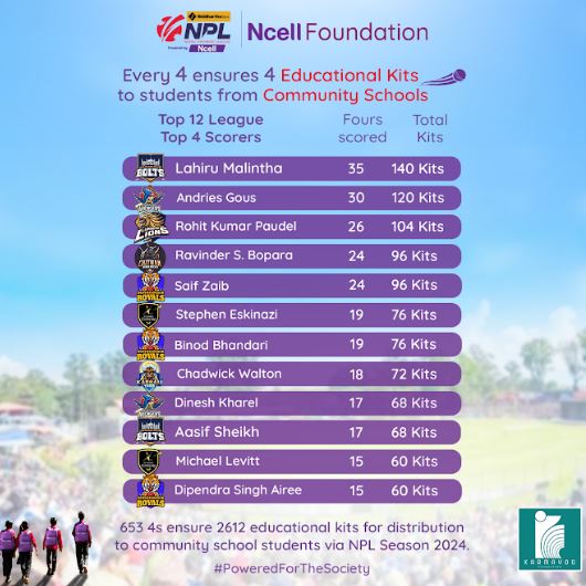 Ncell 4 educational kits for 4 in NPL