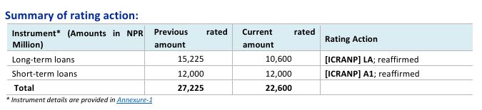 Ncell credit rating 2024