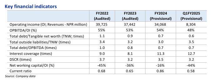 Ncell loan rating A 2025