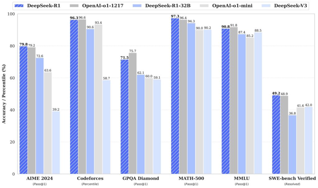 deepseek performance chart