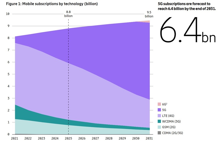 Ericsson Mobility Report 2025