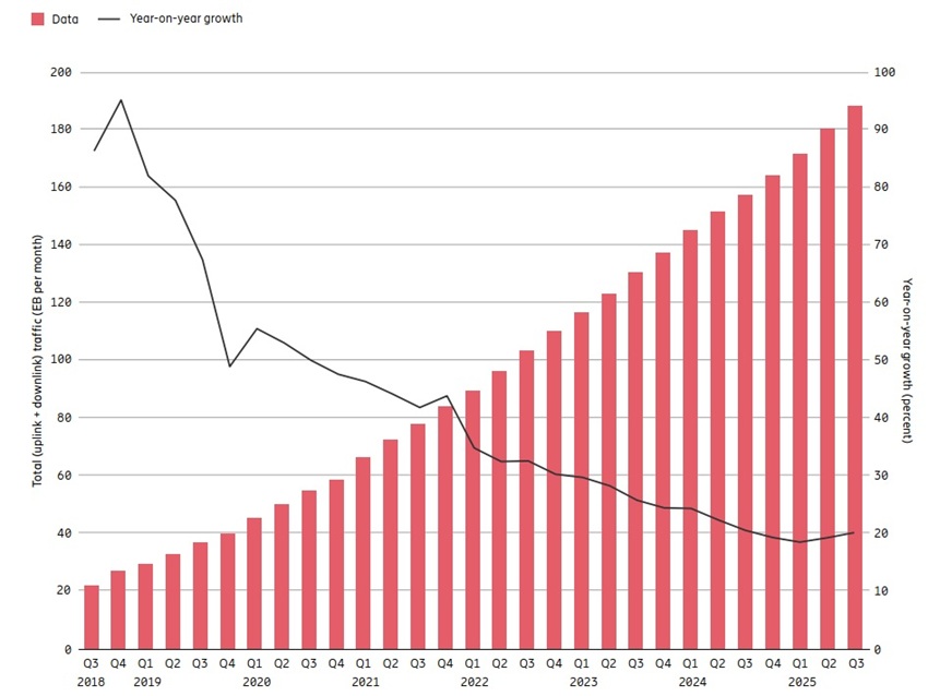 Global mobile data use Ericsson November 2025