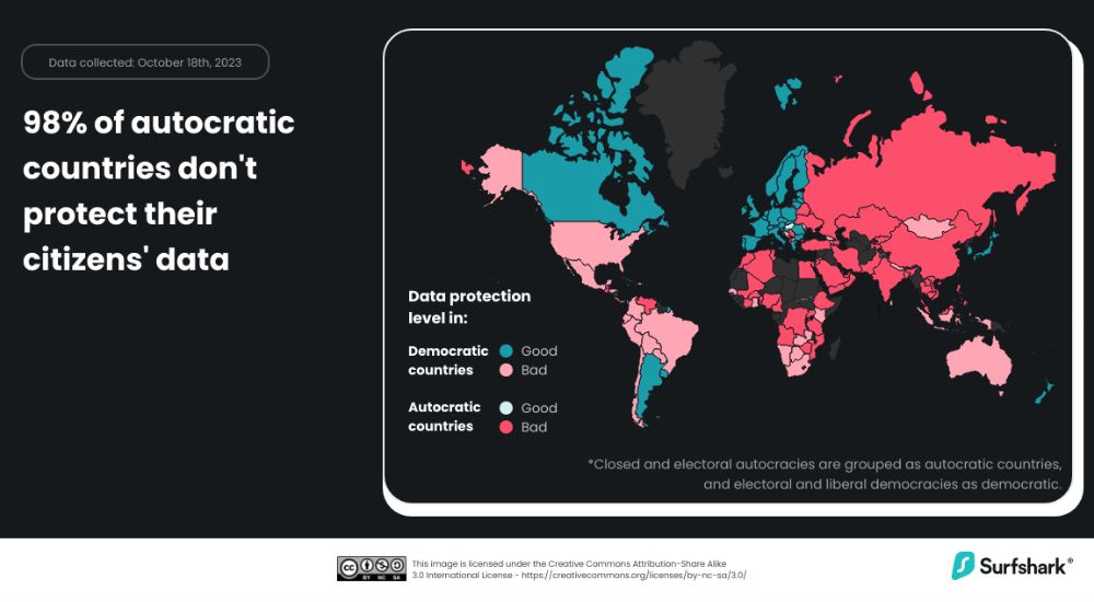 Autocratic countries do not protect citizens data