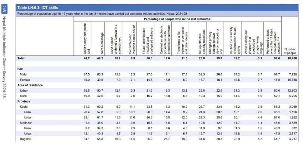 Nepal Multiple Indicator Cluster Survey internet access